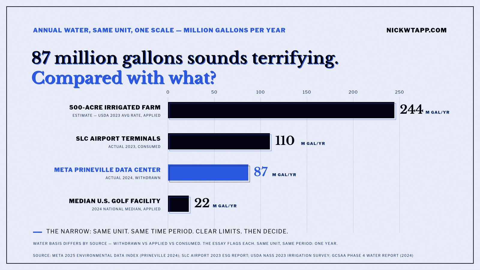 Bar chart: annual water in million gallons - 500-acre irrigated farm 244, SLC airport terminals 110, Meta Prineville data center 87, median U.S. golf facility 22